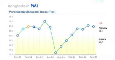 Bangladesh sees sluggish growth in new business and employment in Feb: Report