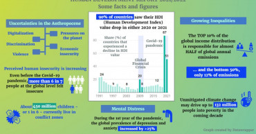 90% of countries see decline in human development